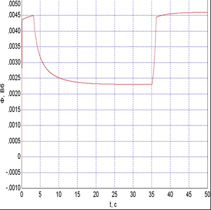 A kétzónás DC motor fordulatszám-vezérlésének általános blokkdiagramja független