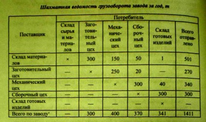 Determinarea numărului necesar de vehicule - transport