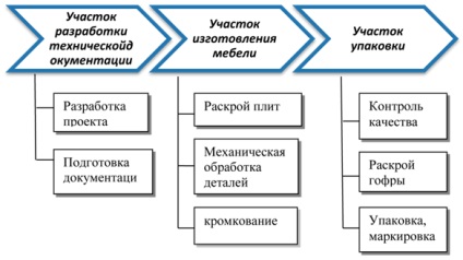 Organizarea procesului de producție al departamentului de mobilier