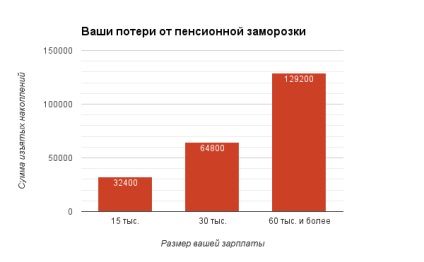 Înghețarea pensiilor va fura nu numai o pensie de finanțare, ci și o pensie de asigurări - hacker de bani