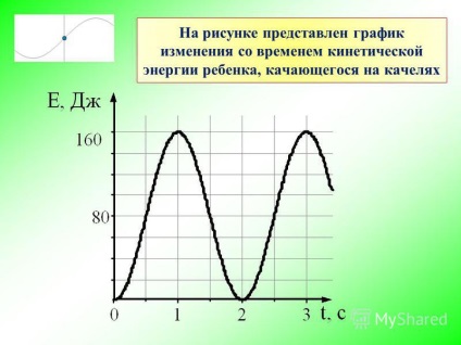 Prezentare pe tema graficului de oscilație armonică