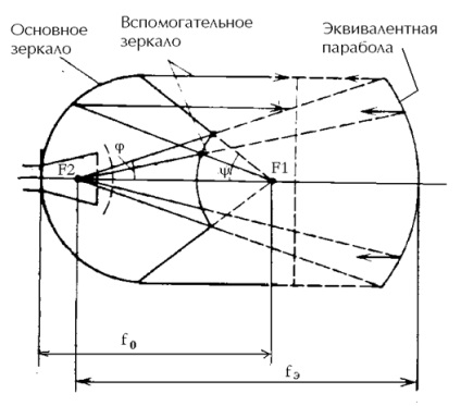 A kettős tükör antennájának tervezése Cassegrain sémával - kommunikáció és kommunikáció