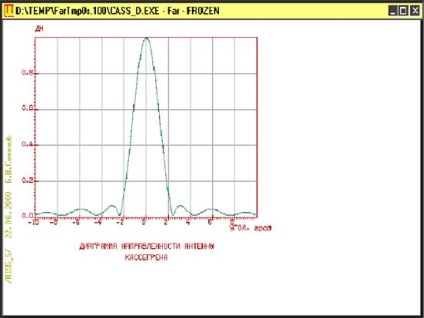 A kettős tükör antennájának tervezése Cassegrain sémával - kommunikáció és kommunikáció