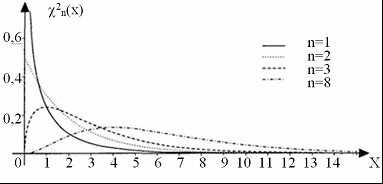 Distribuția Chi-pătrat (subiect)