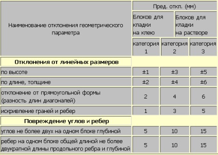 Mortar pentru montarea blocurilor din beton (beton zidărie) Mortar pentru blocuri de lut agregat