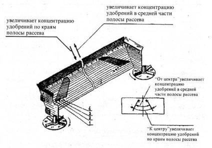 Recomandări pentru utilizarea eficientă a mașinilor pentru introducerea îngrășămintelor minerale