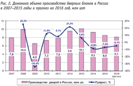 Piața ușilor interioare din Rusia în 2015