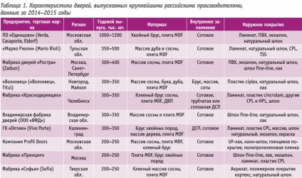 Piața ușilor interioare din Rusia în 2015