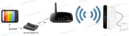 Rostelecom iptv prin wifi la sagemcom 2804, configurarea echipamentului