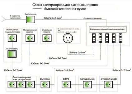 Sockets в кухнята, носещи оформление престилка, монтаж