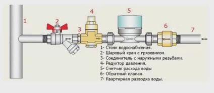 Apometre cu supapă de control - design, caracteristici