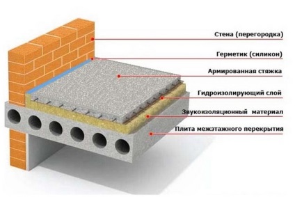 Izolarea fonică a podelei din apartament, ce materiale sunt mai bine de ales