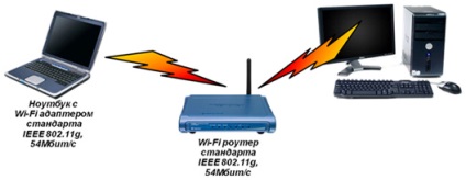 Viteza conexiunii la internet prin echipamente suplimentare, cablu și Wi-Fi