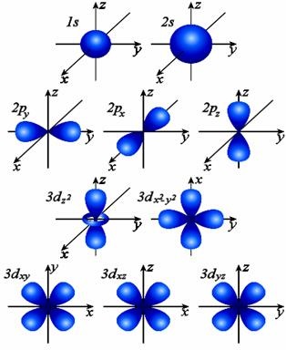 Starea electronilor în atomul 1