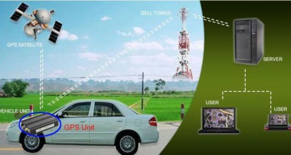 Sistem de urmărire a mașinii prin satelit, principiu de funcționare, exemple