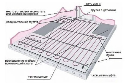 Șapăți podeaua caldă cu propriile compoziții ale mâinilor, proporții de amestec și grosime