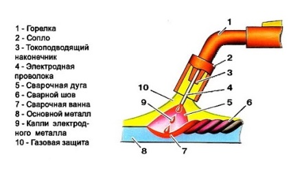 Sudarea oțelului inoxidabil cu metale feroase Caracteristicile lucrării - sudarea cu mâinile tale de la A la Z