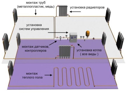 Schema sistemului de încălzire al unei case private Opțiunile sistemului de încălzire sunt exemple de fotografii și videoclipuri