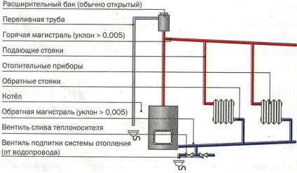 Schema sistemului de încălzire al unei case private Opțiunile sistemului de încălzire sunt exemple de fotografii și videoclipuri