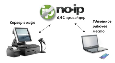 Probleme tehnice - configurarea serviciului no-ip