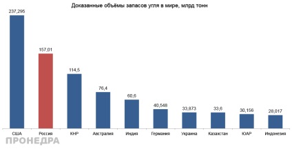 Top 10 cele mai mari depozite de cărbune din lume - război și pace