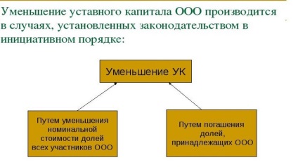 Scăderea capitalului social al SRL