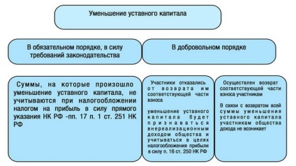 Scăderea capitalului social al SRL