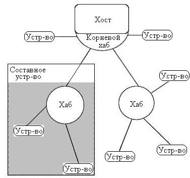 USB (magistrală serial universală, magistrală serial universală)