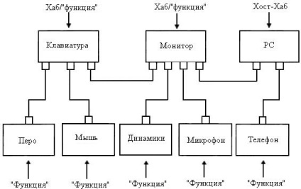 USB (magistrală serial universală, magistrală serial universală)