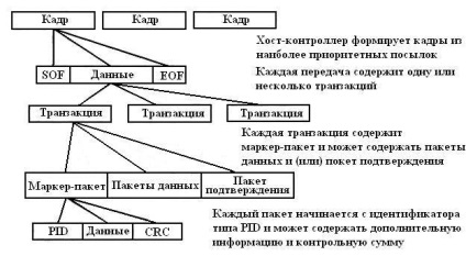 USB (magistrală serial universală, magistrală serial universală)