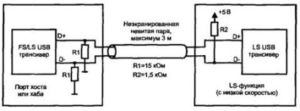 USB (magistrală serial universală, magistrală serial universală)