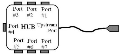 USB (magistrală serial universală, magistrală serial universală)