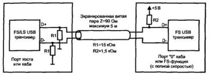 USB (magistrală serial universală, magistrală serial universală)