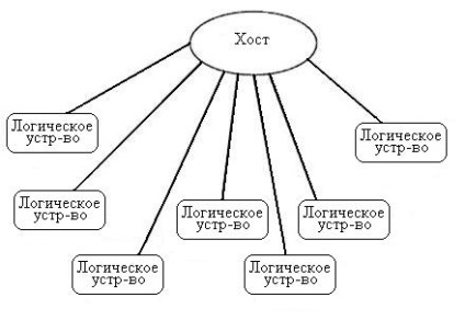 USB (magistrală serial universală, magistrală serial universală)