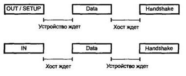 USB (magistrală serial universală, magistrală serial universală)