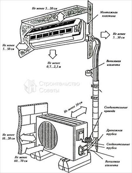 Instalarea aparatului de aer condiționat - instalarea