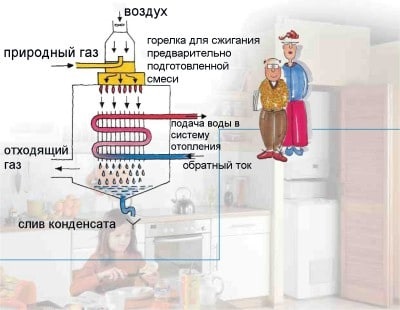 Instalarea cazanelor de încălzire în încăperi fără ferestre