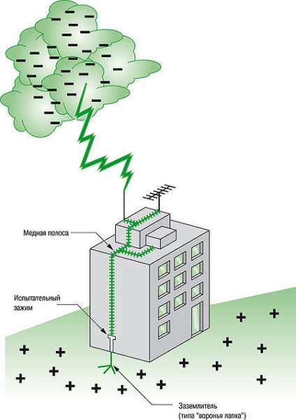 Dispozitive de protecție primară (protecție împotriva trăsnetului clădirilor)
