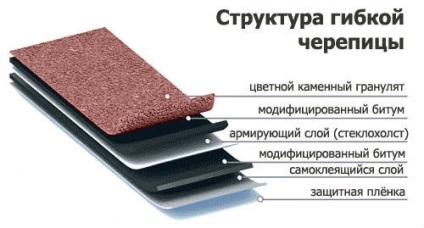 Construcția acoperișului de plăci moi, portal de construcție