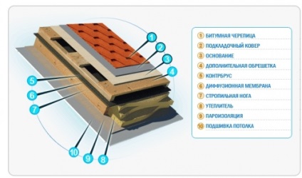 Construcția acoperișului de plăci moi, portal de construcție