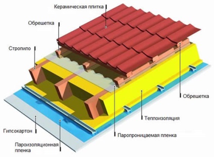 Dispozitivul unui material de acoperiș cald, tehnici