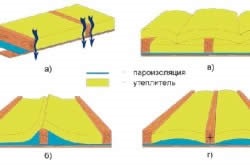 Dispozitivul unui material de acoperiș cald, tehnici