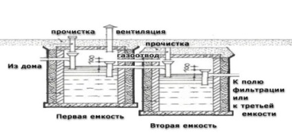 Construcția structurii de construcție și tipul gropii
