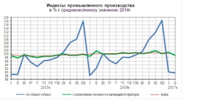 Pentru a conduce economia - producția industrială din Rusia cade din nou