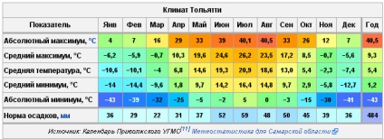 Cumpărați bilete de avion ieftine către Togliatti, bilete de avion de la Moscova la Togliatti la un preț special.