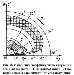 Influența suprafeței acoperite de zăpadă asupra temperaturii aerului - grădinile din Siberia