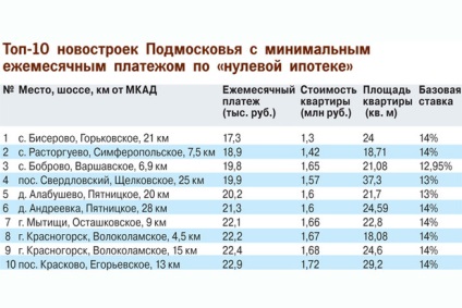 Jelzálog visszatért Moszkvába és Moszkva nélkül előleget - a gazdaság