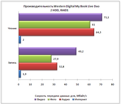 Western Digital cartea mea duo live