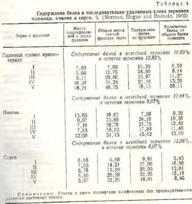 Compoziția chimică a părților anatomice ale cerealelor se referă la tehnologia produselor de panificație