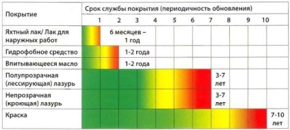 Protecția lemnului